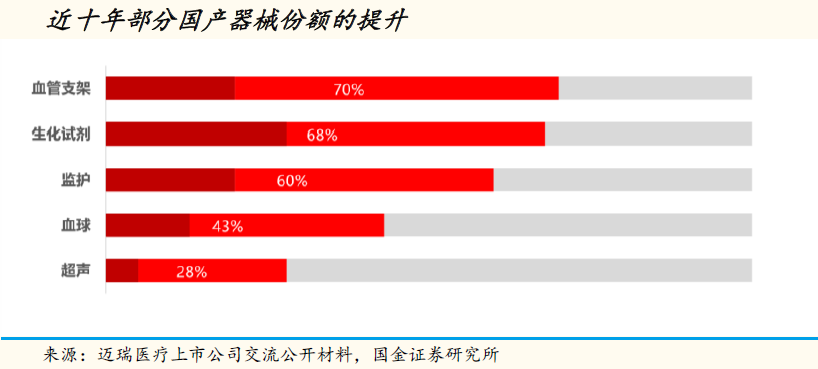 醫(yī)療器械頭部企業(yè)引領(lǐng)國產(chǎn)替代浪潮 競爭優(yōu)勢全面凸顯